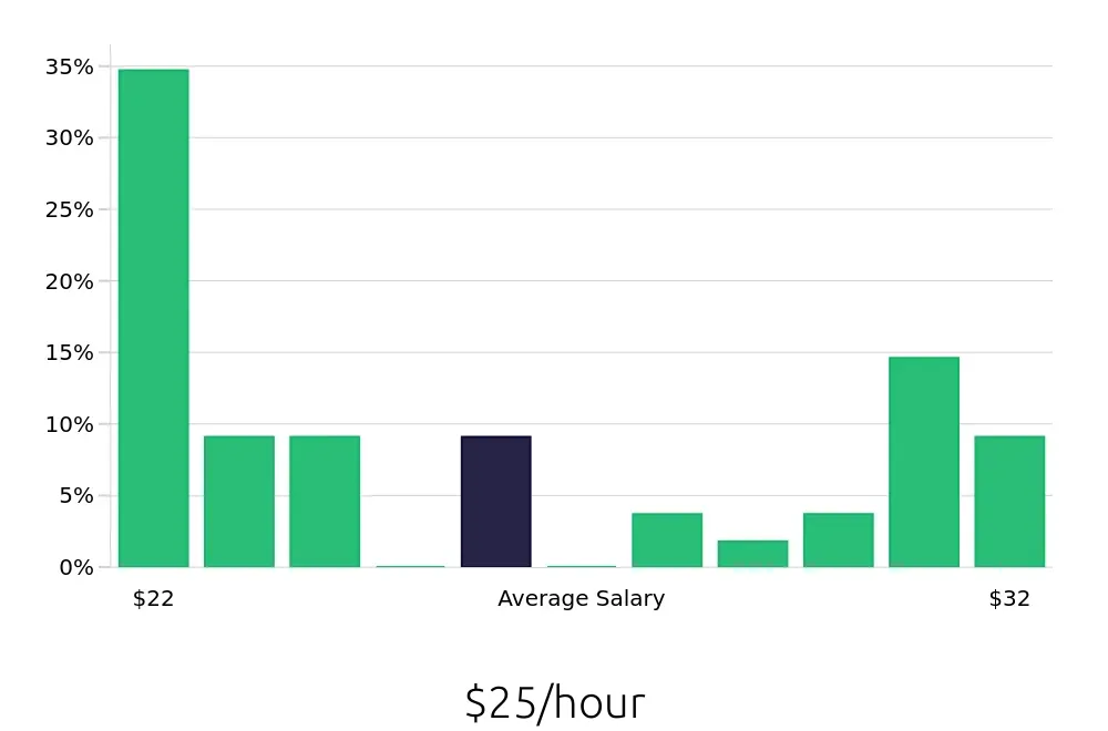 Graph depicting the hourly salary distribution for Maintenance Mechanic jobs in Bensalem, PA, showing an average salary of $25 with varying distribution percentages across salary ranges.