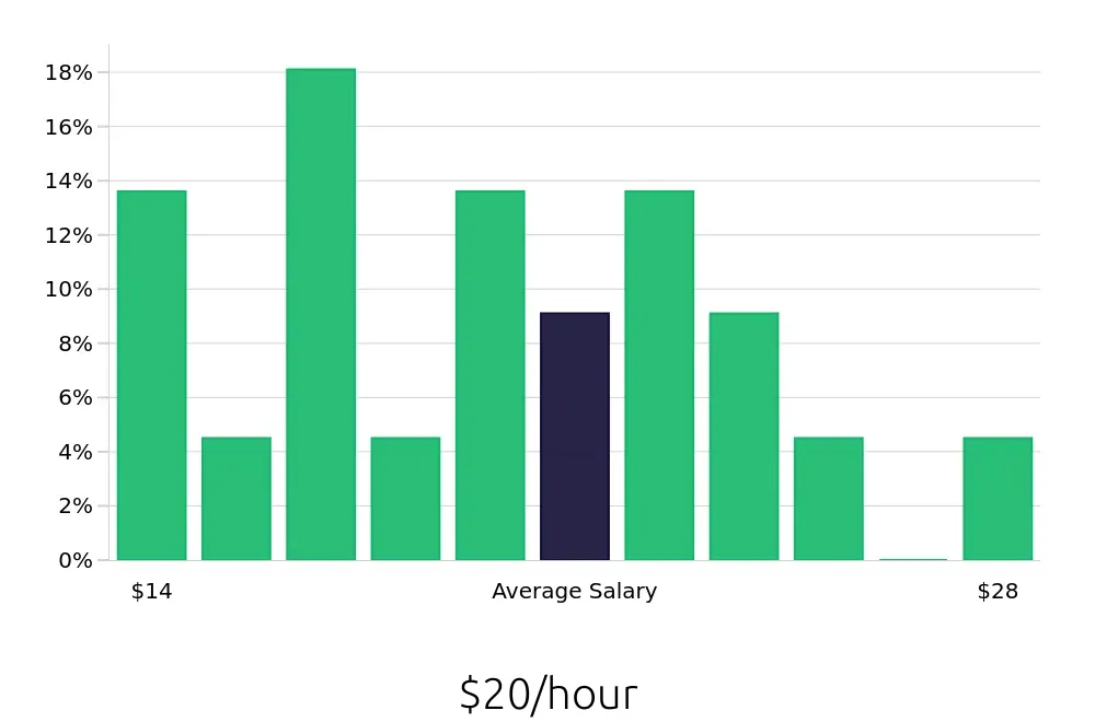Graph depicting the hourly salary distribution for Maintenance Mechanic jobs in Brownsville, TX, showing an average salary of $20 with varying distribution percentages across salary ranges.