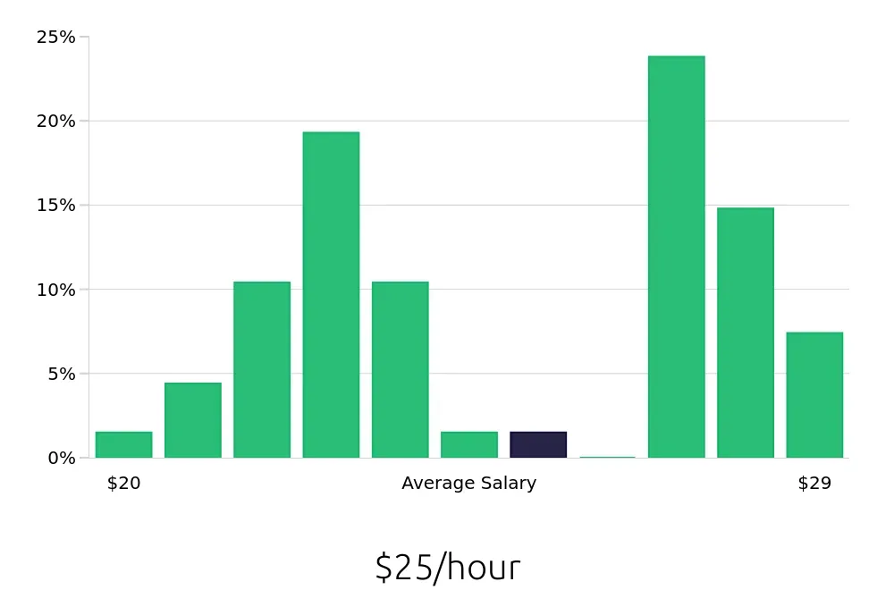 Graph depicting the hourly salary distribution for Maintenance Mechanic jobs in Clayton, NC, showing an average salary of $25 with varying distribution percentages across salary ranges.