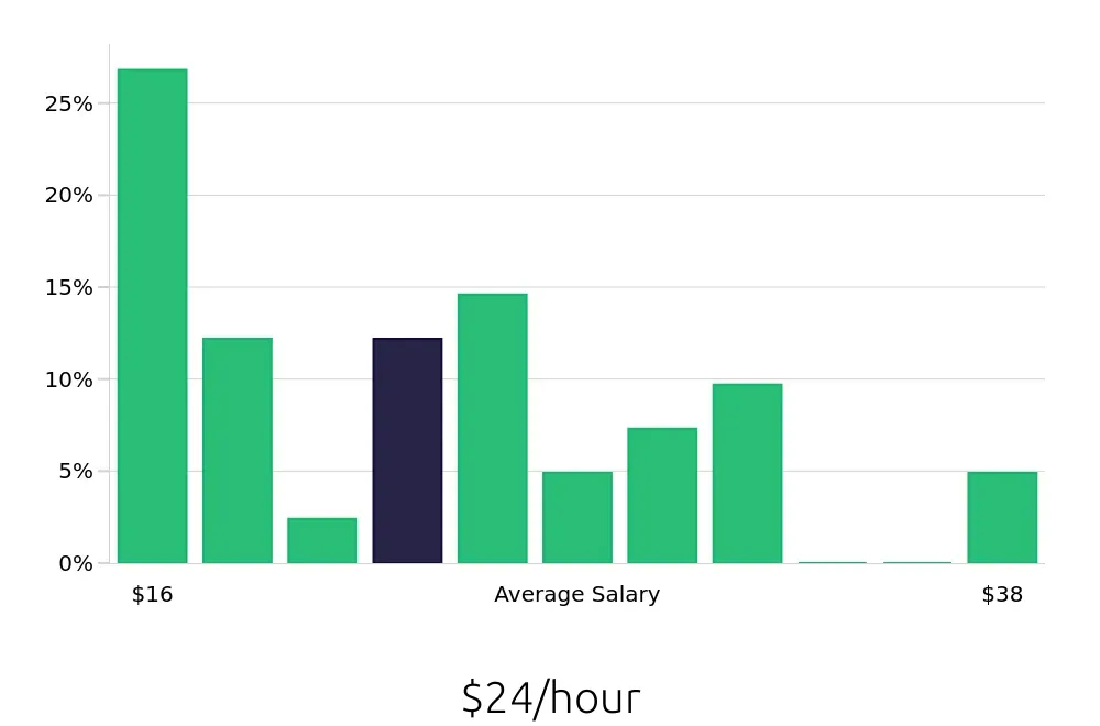 Graph depicting the hourly salary distribution for Maintenance Mechanic jobs in Colorado Springs, CO, showing an average salary of $24 with varying distribution percentages across salary ranges.