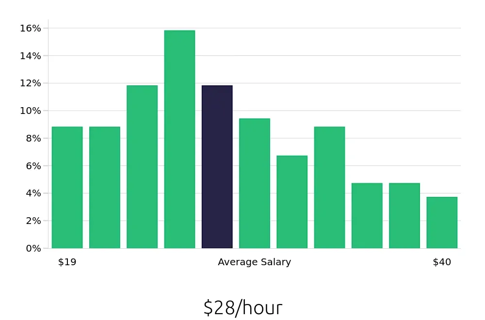 Graph depicting the hourly salary distribution for Maintenance Mechanic jobs in Dallas, TX, showing an average salary of $28 with varying distribution percentages across salary ranges.