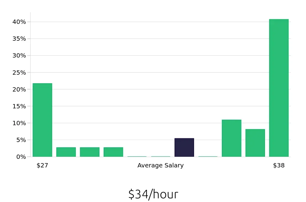 Graph depicting the hourly salary distribution for Maintenance Mechanic jobs in Fairbanks, AK, showing an average salary of $34 with varying distribution percentages across salary ranges.