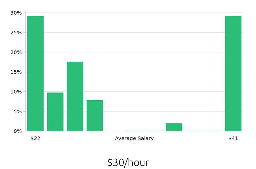 Graph depicting the hourly salary distribution for Maintenance Mechanic jobs in Gastonia, NC, showing an average salary of $30 with varying distribution percentages across salary ranges.