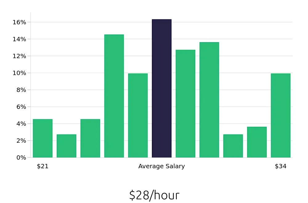 Graph depicting the hourly salary distribution for Maintenance Mechanic jobs in Green Bay, WI, showing an average salary of $28 with varying distribution percentages across salary ranges.
