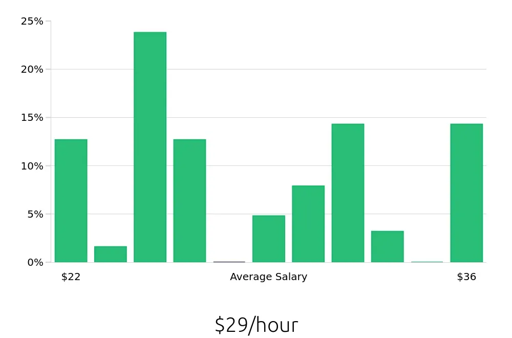 Graph depicting the hourly salary distribution for Maintenance Mechanic jobs in Hillsboro, OR, showing an average salary of $29 with varying distribution percentages across salary ranges.