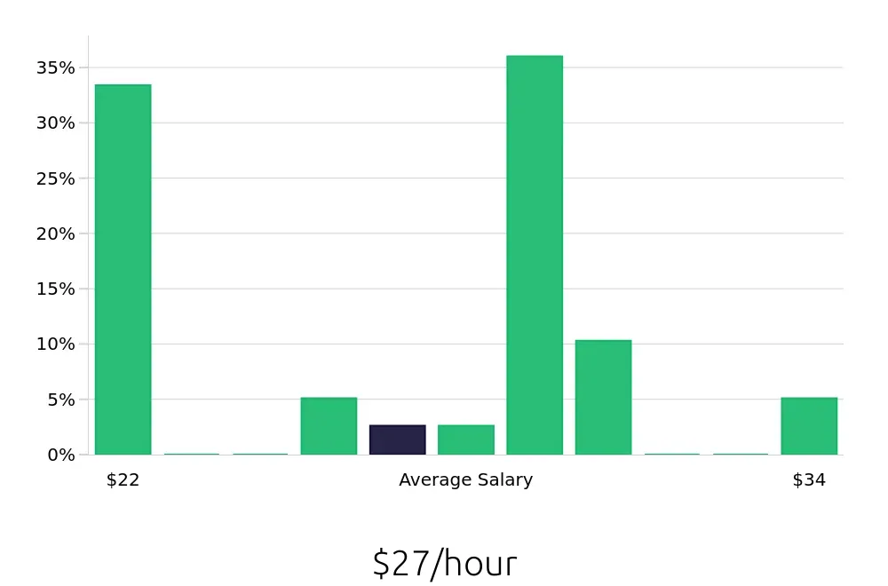 Graph depicting the hourly salary distribution for Maintenance Mechanic jobs in Lakewood, WA, showing an average salary of $27 with varying distribution percentages across salary ranges.