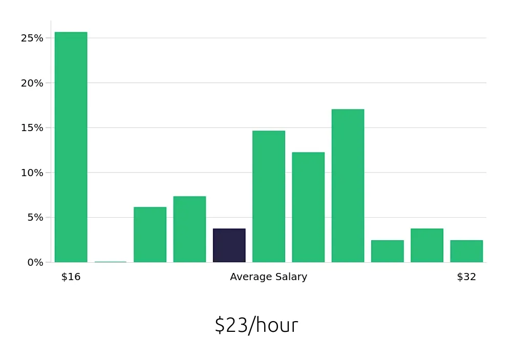 Graph depicting the hourly salary distribution for Maintenance Mechanic jobs in Little Rock, AR, showing an average salary of $23 with varying distribution percentages across salary ranges.