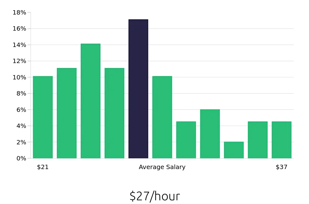 Graph depicting the hourly salary distribution for Maintenance Mechanic jobs in Louisville, KY, showing an average salary of $27 with varying distribution percentages across salary ranges.