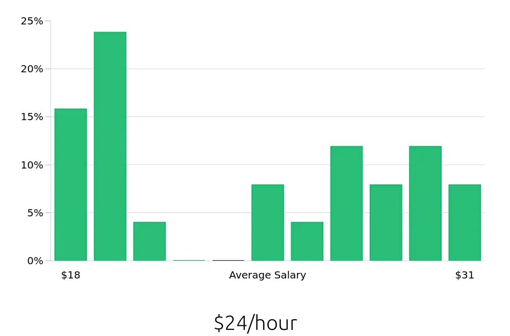 Graph depicting the hourly salary distribution for Maintenance Mechanic jobs in Manchester, CT, showing an average salary of $24 with varying distribution percentages across salary ranges.