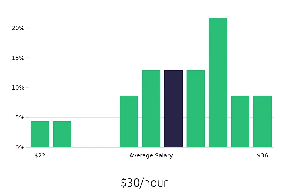 Graph depicting the hourly salary distribution for Maintenance Mechanic jobs in Mesa, AZ, showing an average salary of $30 with varying distribution percentages across salary ranges.
