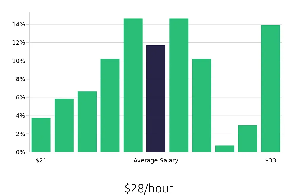 Graph depicting the hourly salary distribution for Maintenance Mechanic jobs in Nashville, TN, showing an average salary of $28 with varying distribution percentages across salary ranges.