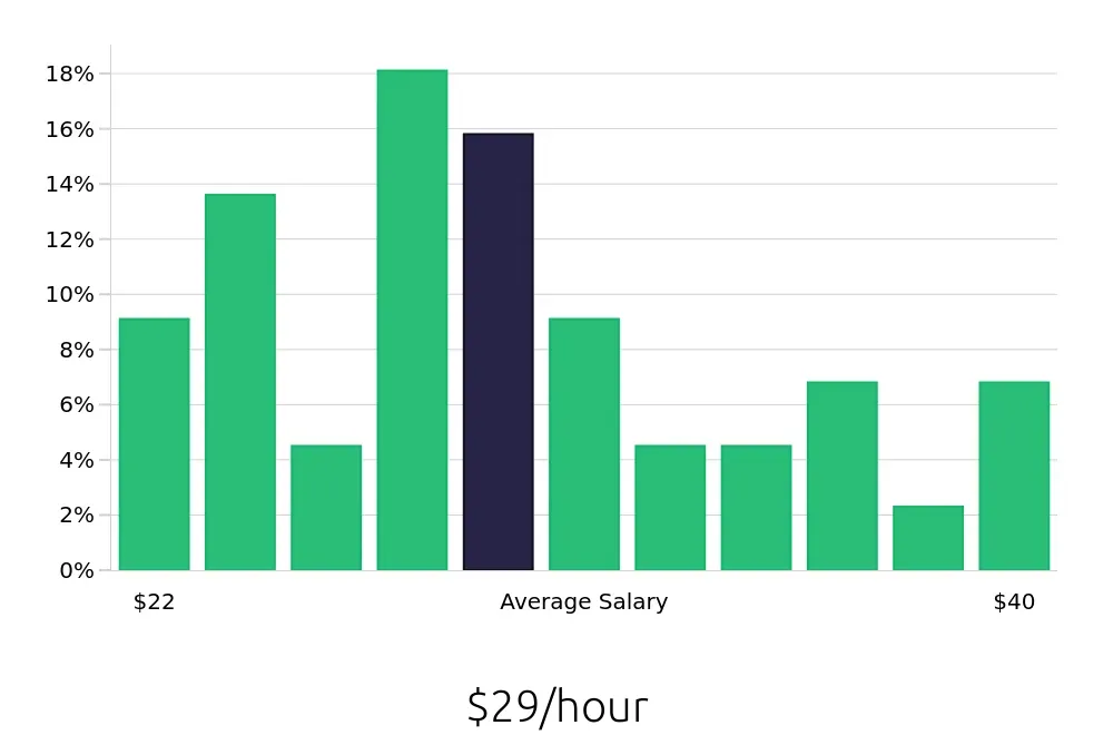 Graph depicting the hourly salary distribution for Maintenance Mechanic jobs in North Las Vegas, NV, showing an average salary of $29 with varying distribution percentages across salary ranges.