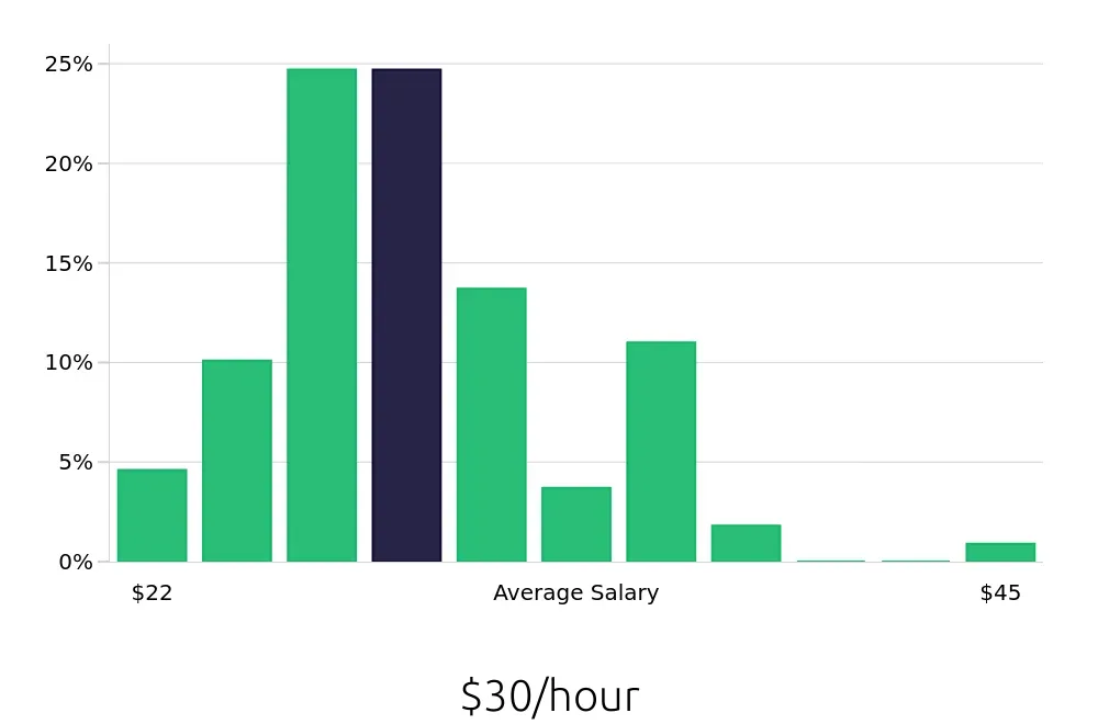 Graph depicting the hourly salary distribution for Maintenance Mechanic jobs in Oxnard, CA, showing an average salary of $30 with varying distribution percentages across salary ranges.