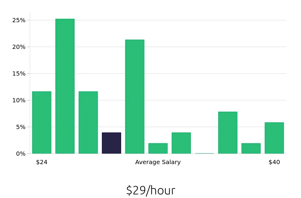 Graph depicting the hourly salary distribution for Maintenance Mechanic jobs in San Bernardino, CA, showing an average salary of $29 with varying distribution percentages across salary ranges.