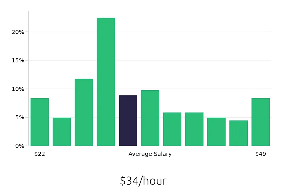 Graph depicting the hourly salary distribution for Maintenance Mechanic jobs in Seattle, WA, showing an average salary of $34 with varying distribution percentages across salary ranges.