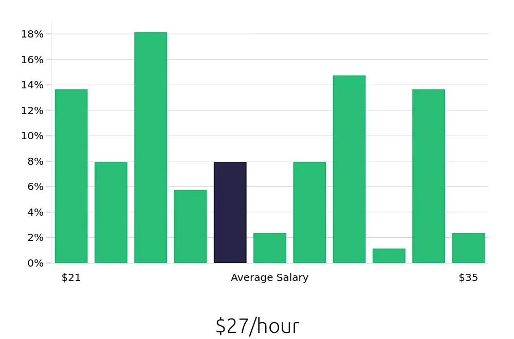 Graph depicting the hourly salary distribution for Maintenance Mechanic jobs in Toledo, OH, showing an average salary of $27 with varying distribution percentages across salary ranges.