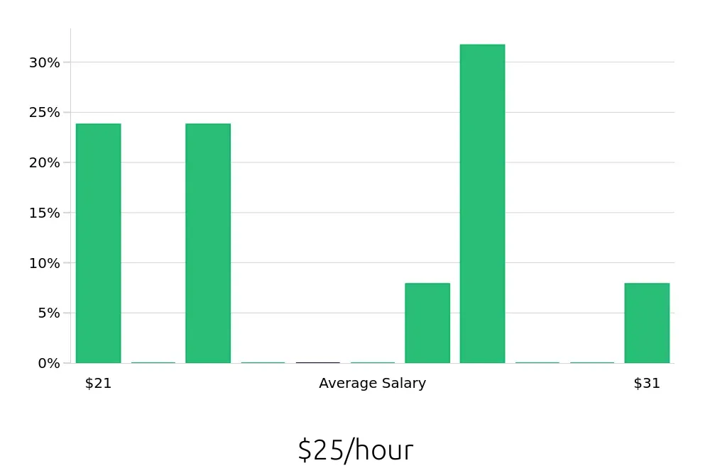 Graph depicting the hourly salary distribution for Maintenance Mechanic jobs in Towson, MD, showing an average salary of $25 with varying distribution percentages across salary ranges.