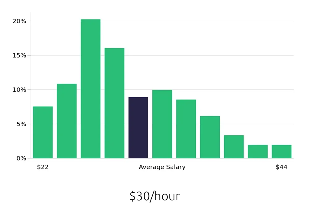 Graph depicting the hourly salary distribution for Maintenance Mechanic jobs in Washington, DC, showing an average salary of $30 with varying distribution percentages across salary ranges.
