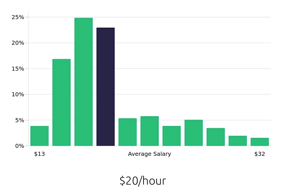 Graph depicting the hourly salary distribution for Maintenance Technician jobs in Albany, GA, showing an average salary of $20 with varying distribution percentages across salary ranges.