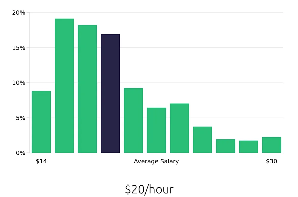 Graph depicting the hourly salary distribution for Maintenance Technician jobs in Albuquerque, NM, showing an average salary of $20 with varying distribution percentages across salary ranges.