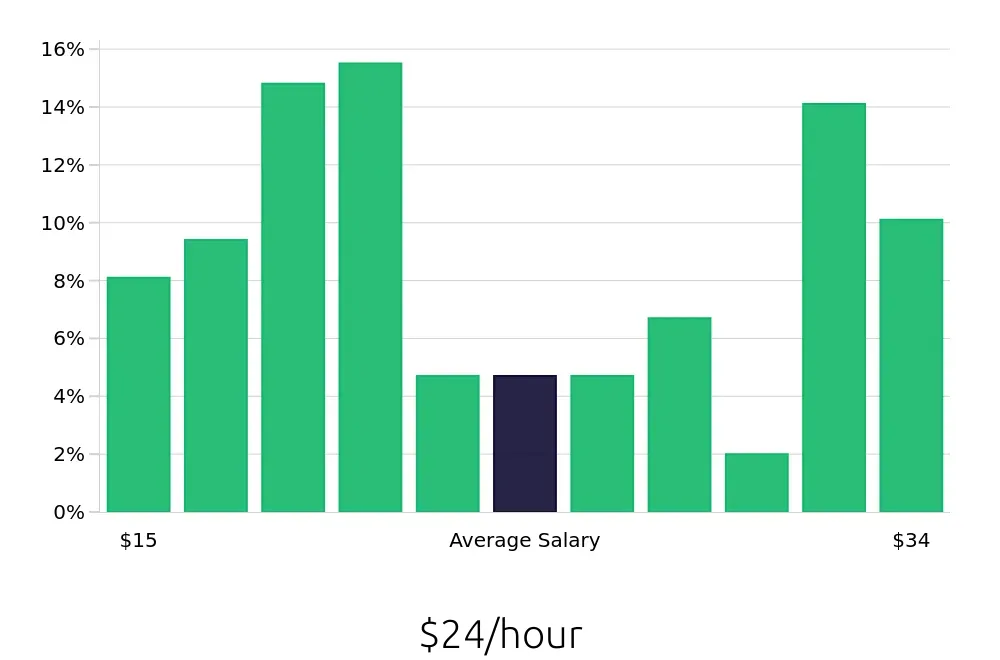 Graph depicting the hourly salary distribution for Maintenance Technician jobs in Ames, IA, showing an average salary of $24 with varying distribution percentages across salary ranges.