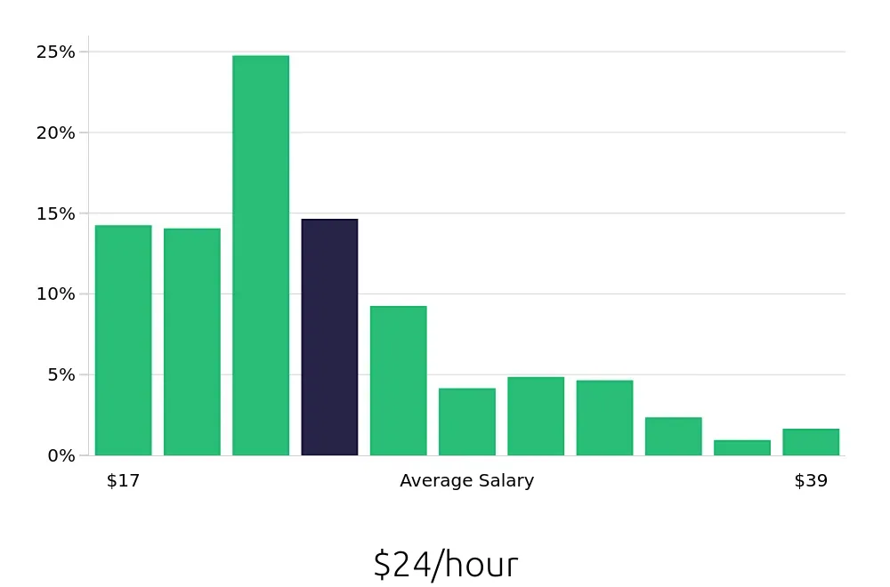 Graph depicting the hourly salary distribution for Maintenance Technician jobs in Anaheim, CA, showing an average salary of $24 with varying distribution percentages across salary ranges.
