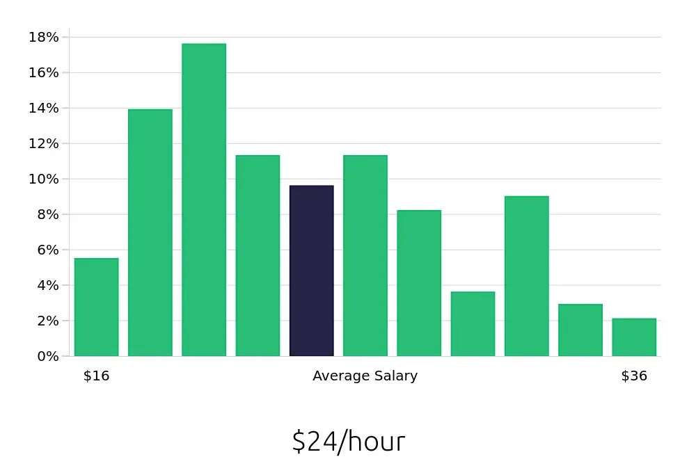 Graph depicting the hourly salary distribution for Maintenance Technician jobs in Anchorage, AK, showing an average salary of $24 with varying distribution percentages across salary ranges.