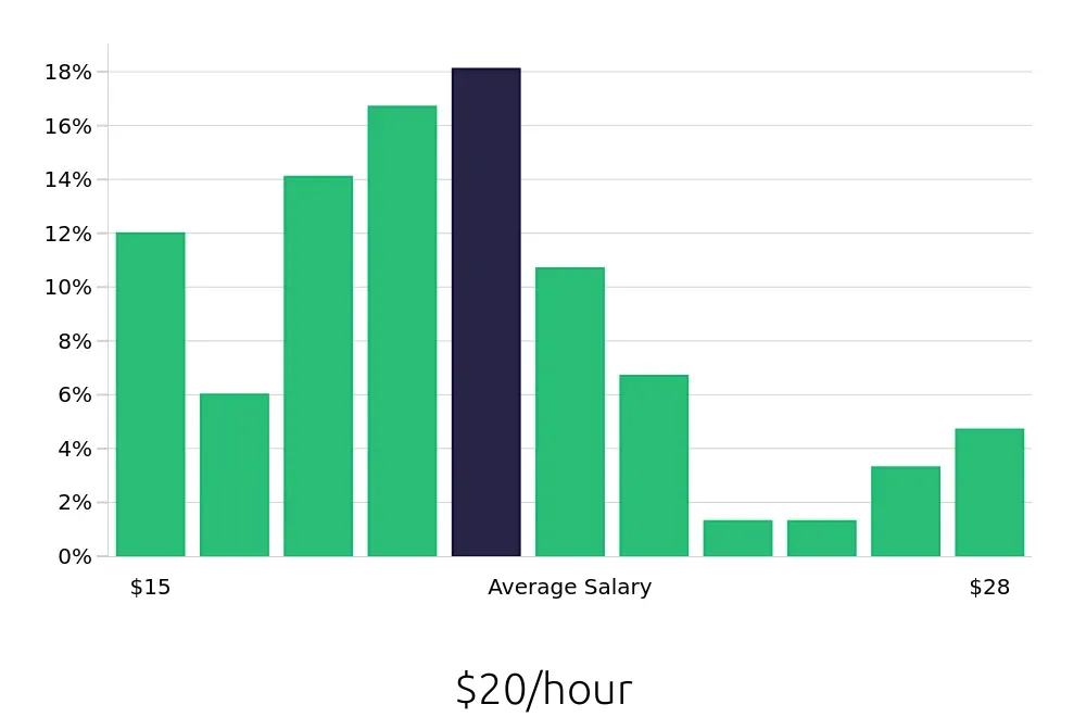 Graph depicting the hourly salary distribution for Maintenance Technician jobs in Apopka, FL, showing an average salary of $20 with varying distribution percentages across salary ranges.
