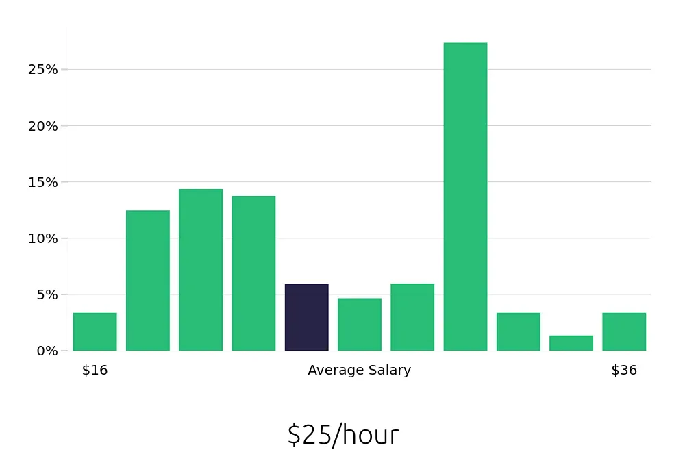Graph depicting the hourly salary distribution for Maintenance Technician jobs in Asheboro, NC, showing an average salary of $25 with varying distribution percentages across salary ranges.