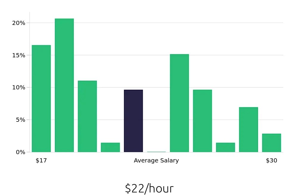Graph depicting the hourly salary distribution for Maintenance Technician jobs in Atlantic City, NJ, showing an average salary of $22 with varying distribution percentages across salary ranges.