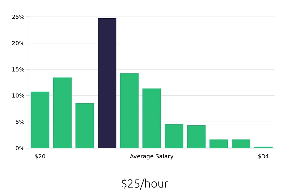 Graph depicting the hourly salary distribution for Maintenance Technician jobs in Bellevue, WA, showing an average salary of $25 with varying distribution percentages across salary ranges.