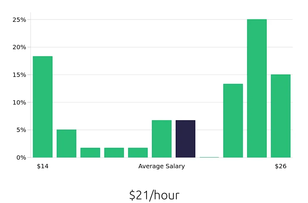 Graph depicting the hourly salary distribution for Maintenance Technician jobs in Benton, AR, showing an average salary of $21 with varying distribution percentages across salary ranges.