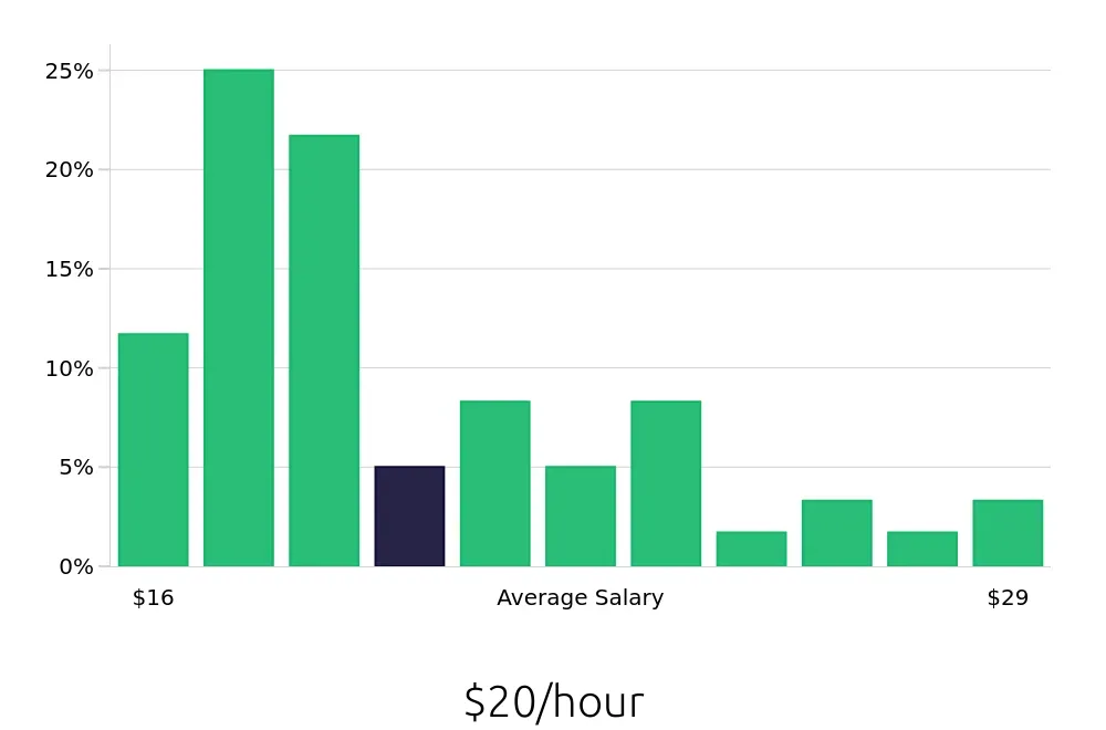 Graph depicting the hourly salary distribution for Maintenance Technician jobs in Big Spring, TX, showing an average salary of $20 with varying distribution percentages across salary ranges.