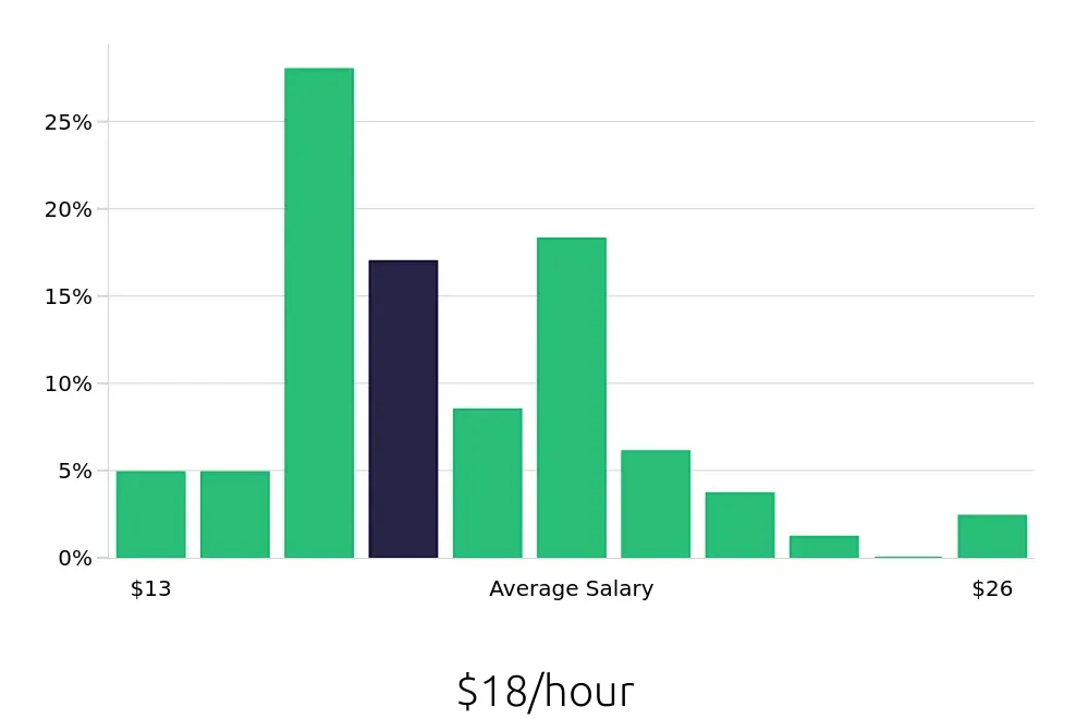 Graph depicting the hourly salary distribution for Maintenance Technician jobs in Boone, NC, showing an average salary of $18 with varying distribution percentages across salary ranges.