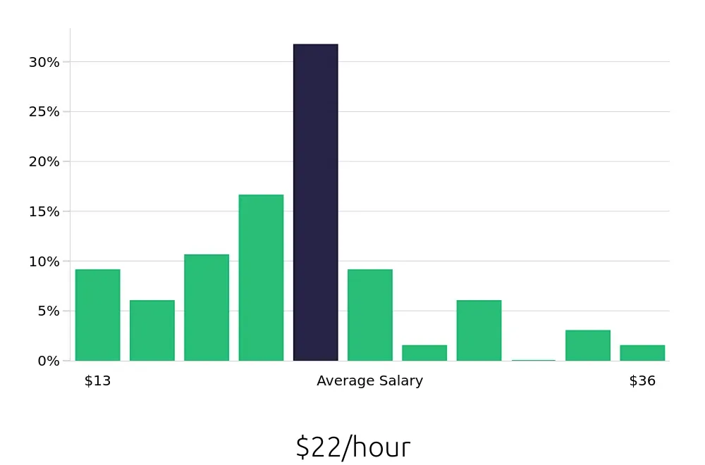 Graph depicting the hourly salary distribution for Maintenance Technician jobs in Braselton, GA, showing an average salary of $22 with varying distribution percentages across salary ranges.