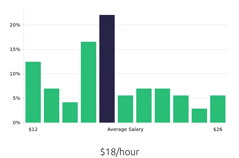 Graph depicting the hourly salary distribution for Maintenance Technician jobs in Brenham, TX, showing an average salary of $18 with varying distribution percentages across salary ranges.