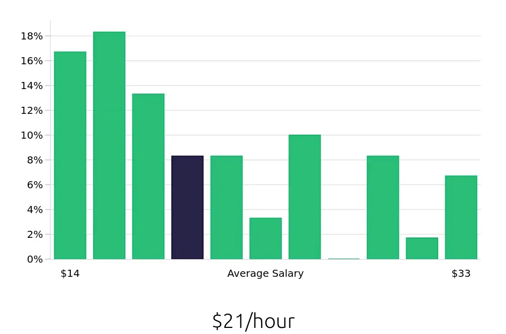 Graph depicting the hourly salary distribution for Maintenance Technician jobs in Bristol, VA, showing an average salary of $21 with varying distribution percentages across salary ranges.