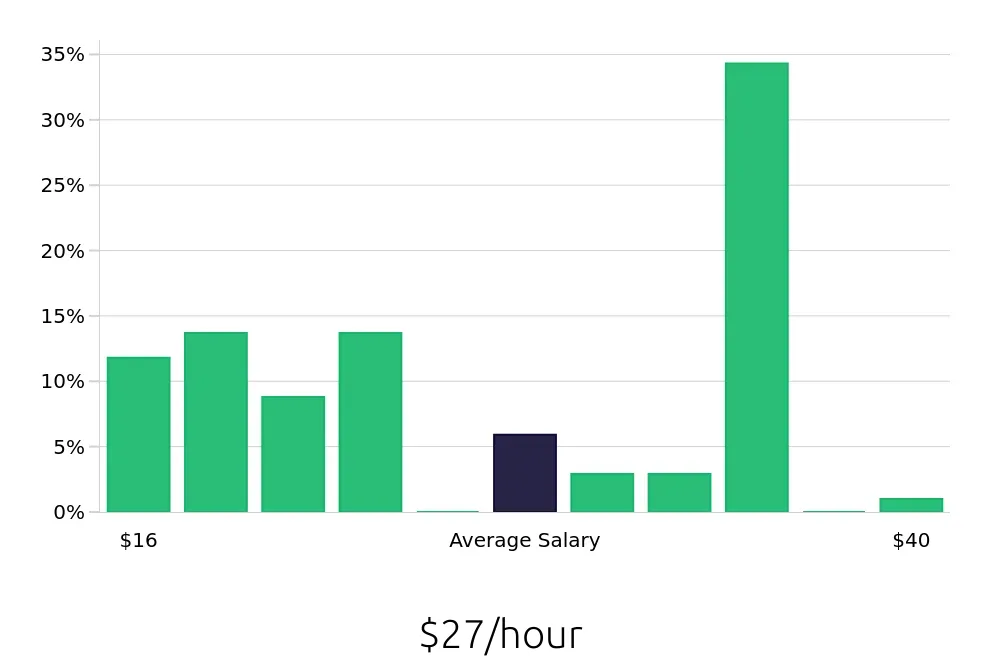 Graph depicting the hourly salary distribution for Maintenance Technician jobs in Buena Park, CA, showing an average salary of $27 with varying distribution percentages across salary ranges.