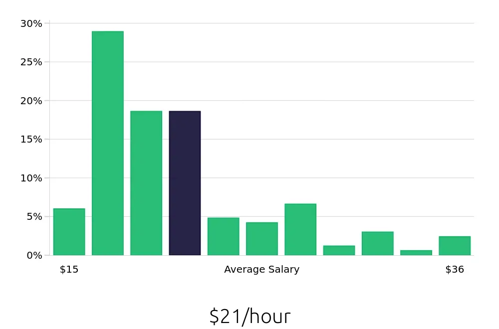 Graph depicting the hourly salary distribution for Maintenance Technician jobs in Cheyenne, WY, showing an average salary of $21 with varying distribution percentages across salary ranges.