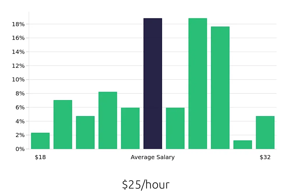 Graph depicting the hourly salary distribution for Maintenance Technician jobs in Chippewa Falls, WI, showing an average salary of $25 with varying distribution percentages across salary ranges.