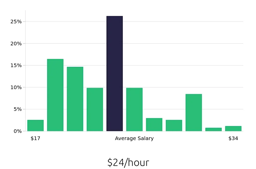 Graph depicting the hourly salary distribution for Maintenance Technician jobs in Chula Vista, CA, showing an average salary of $24 with varying distribution percentages across salary ranges.