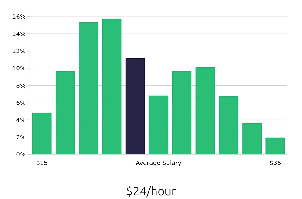 Graph depicting the hourly salary distribution for Maintenance Technician jobs in Cincinnati, OH, showing an average salary of $24 with varying distribution percentages across salary ranges.