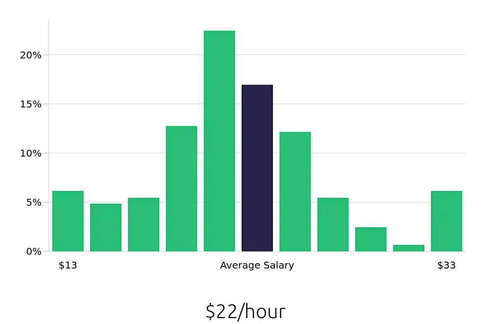 Graph depicting the hourly salary distribution for Maintenance Technician jobs in Columbia, TN, showing an average salary of $22 with varying distribution percentages across salary ranges.