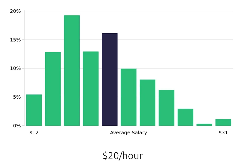 Graph depicting the hourly salary distribution for Maintenance Technician jobs in Corpus Christi, TX, showing an average salary of $20 with varying distribution percentages across salary ranges.