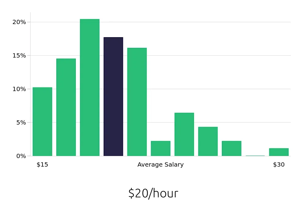 Graph depicting the hourly salary distribution for Maintenance Technician jobs in Davenport, FL, showing an average salary of $20 with varying distribution percentages across salary ranges.