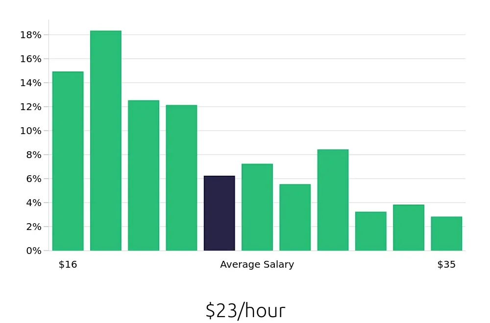 Graph depicting the hourly salary distribution for Maintenance Technician jobs in Detroit, MI, showing an average salary of $23 with varying distribution percentages across salary ranges.