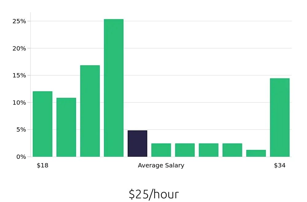 Graph depicting the hourly salary distribution for Maintenance Technician jobs in Elizabethtown, PA, showing an average salary of $25 with varying distribution percentages across salary ranges.