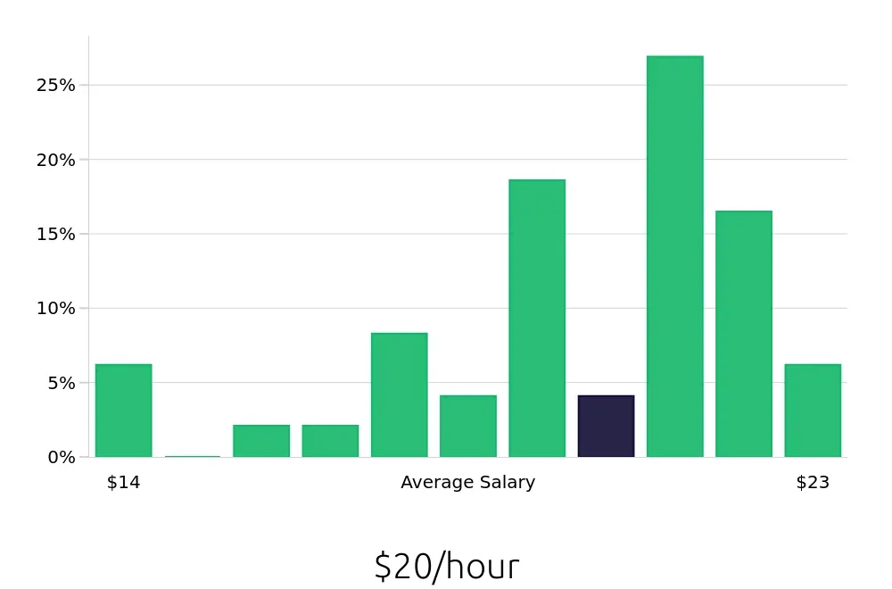 Graph depicting the hourly salary distribution for Maintenance Technician jobs in Evans, GA, showing an average salary of $20 with varying distribution percentages across salary ranges.