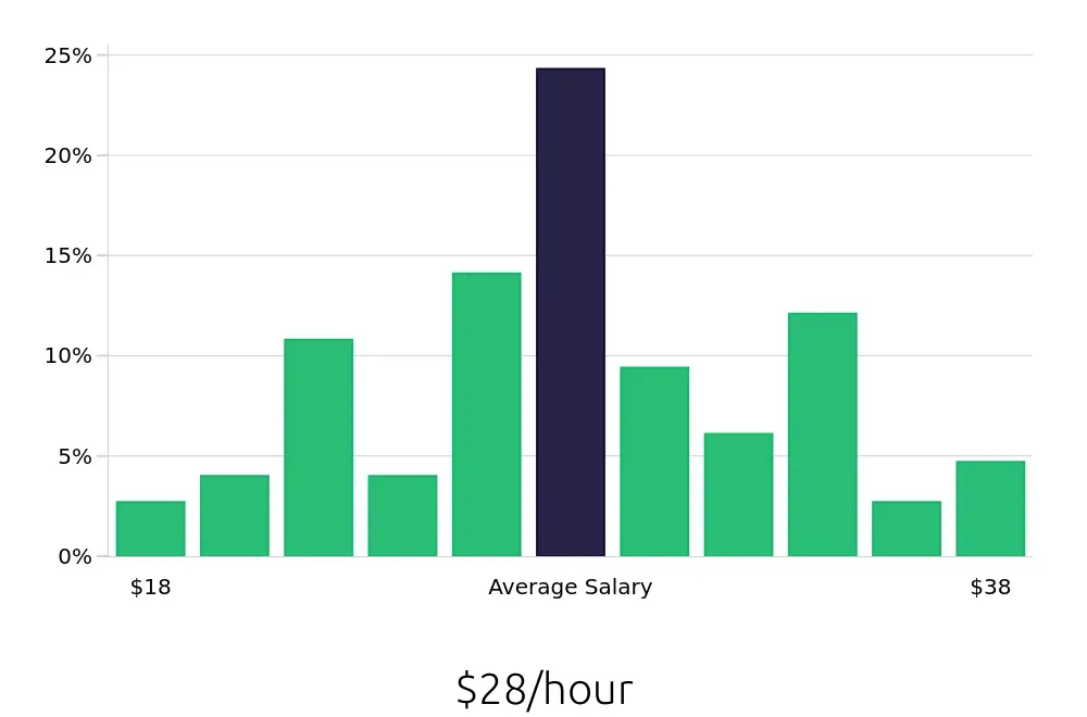 Graph depicting the hourly salary distribution for Maintenance Technician jobs in Geneva, IL, showing an average salary of $28 with varying distribution percentages across salary ranges.