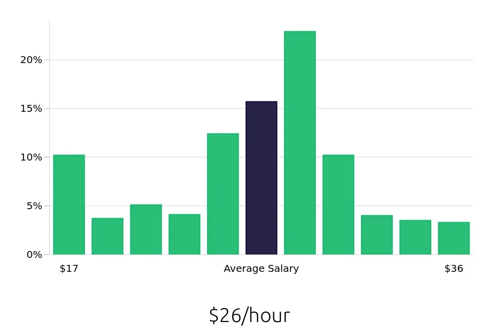 Graph depicting the hourly salary distribution for Maintenance Technician jobs in Georgetown, KY, showing an average salary of $26 with varying distribution percentages across salary ranges.